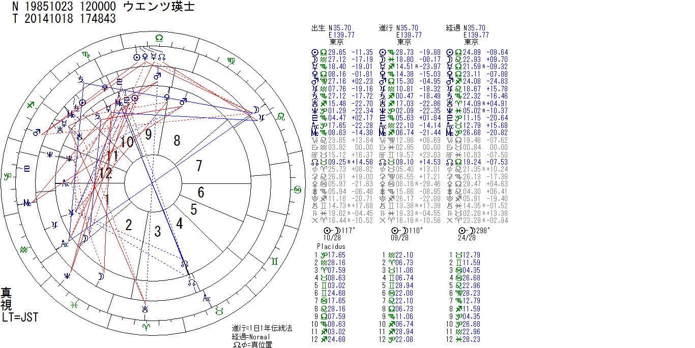 芸能人 占いでみるあの人の恋愛の行方と今後の人生